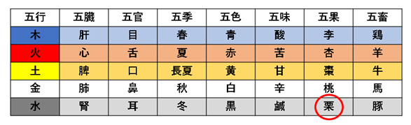 栗拾いから学ぶ五行色体表と風水の知恵 | 加納渡辺病院| 岐阜市 乳腺外来・痔核手術・内視鏡・漢方外来