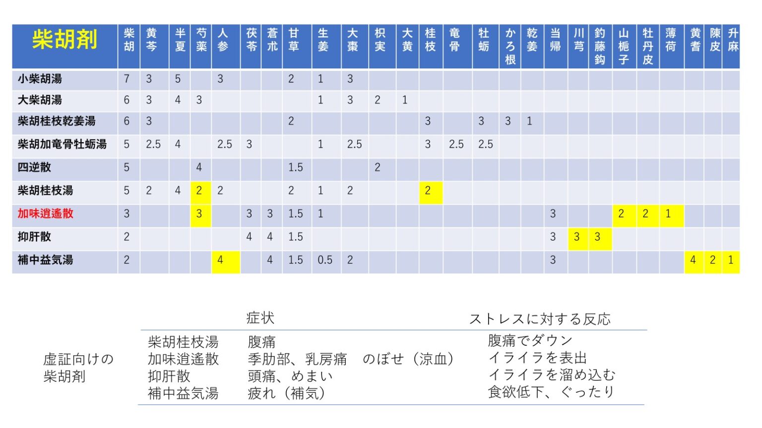 女性の健康を支える漢方：加味逍遙散(かみしょうようさん)の効果と活用法 | 加納渡辺病院| 岐阜市 乳腺外来・痔核手術・内視鏡・漢方外来