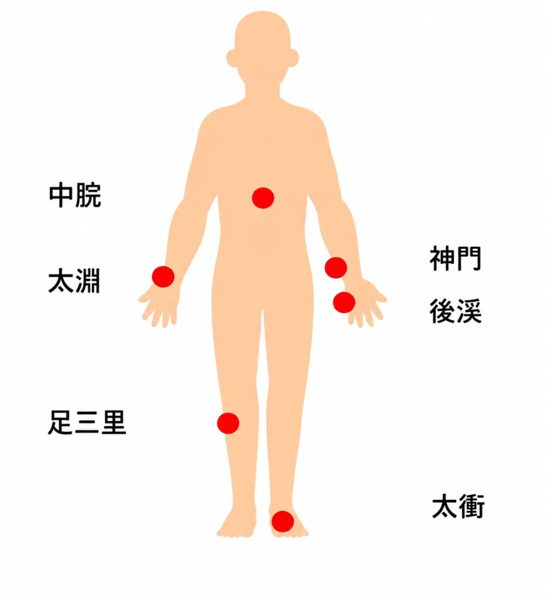 中脘・太淵・足三里