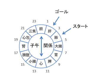 子午流注